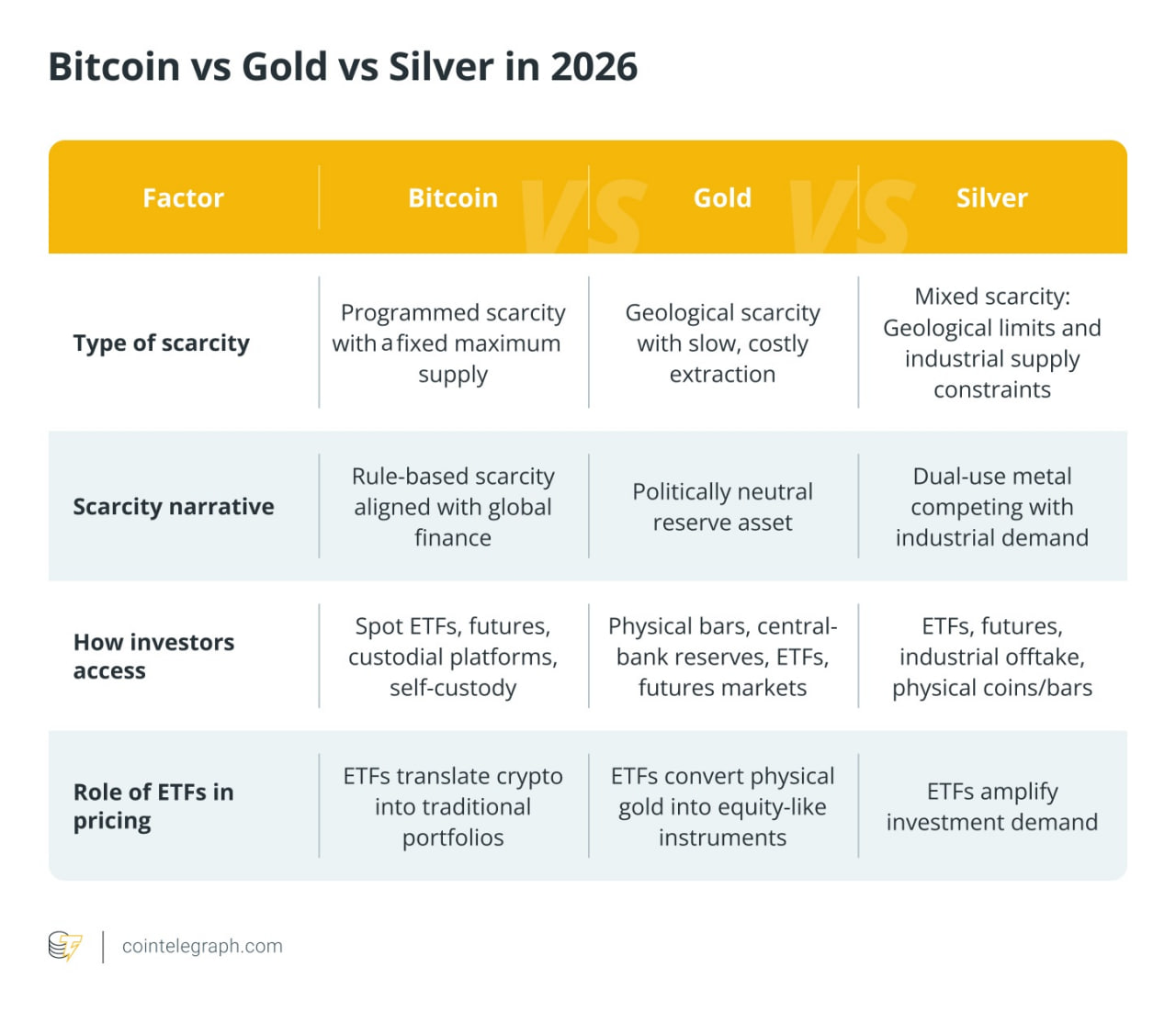 Bitcoin vs v&agrave;ng vs bạc