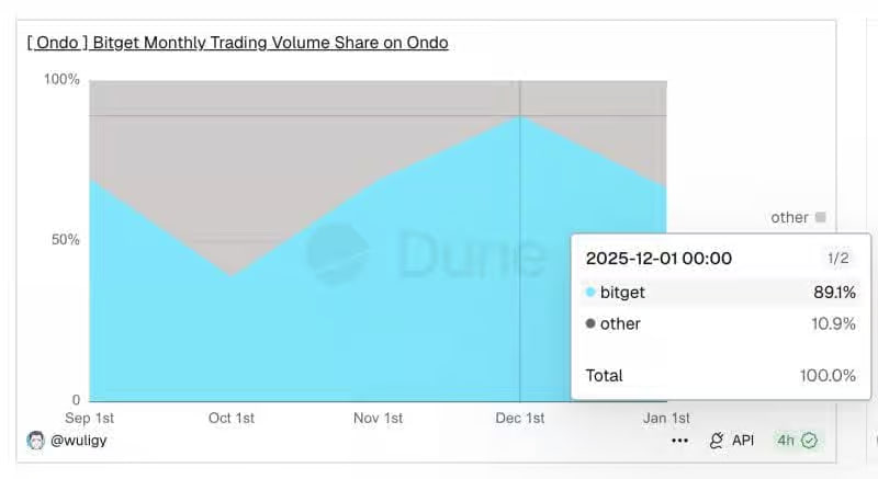 Tỷ lệ khối lượng giao dịch h&agrave;ng th&aacute;ng của Bitget tr&ecirc;n Ondo.