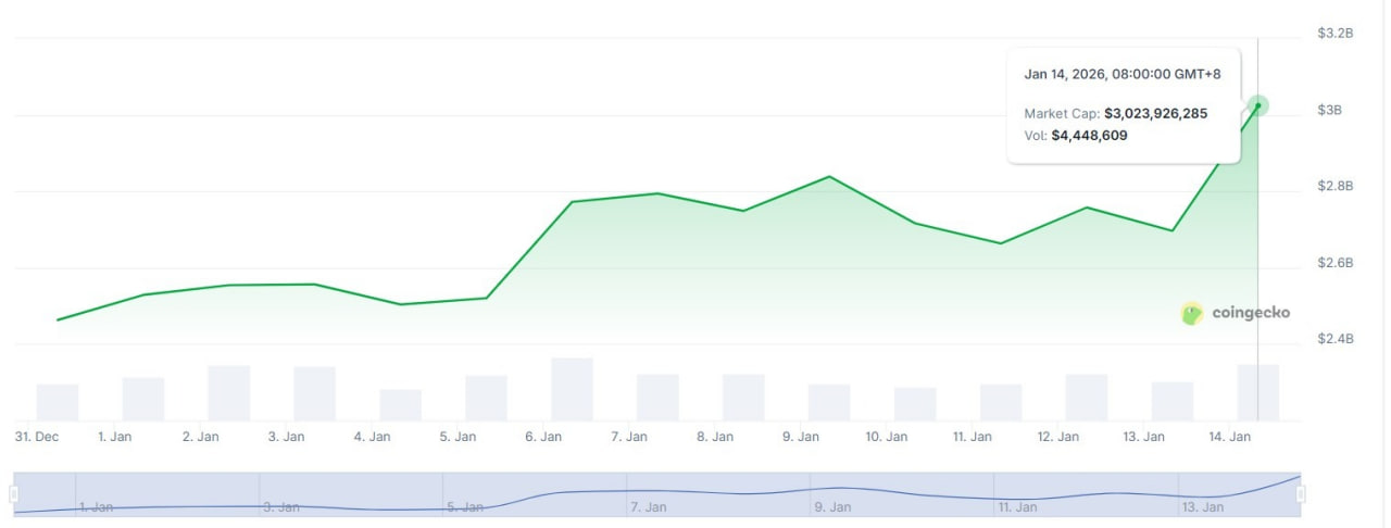 Tổng vốn h&oacute;a thị trường NFT trong 14 ng&agrave;y qua