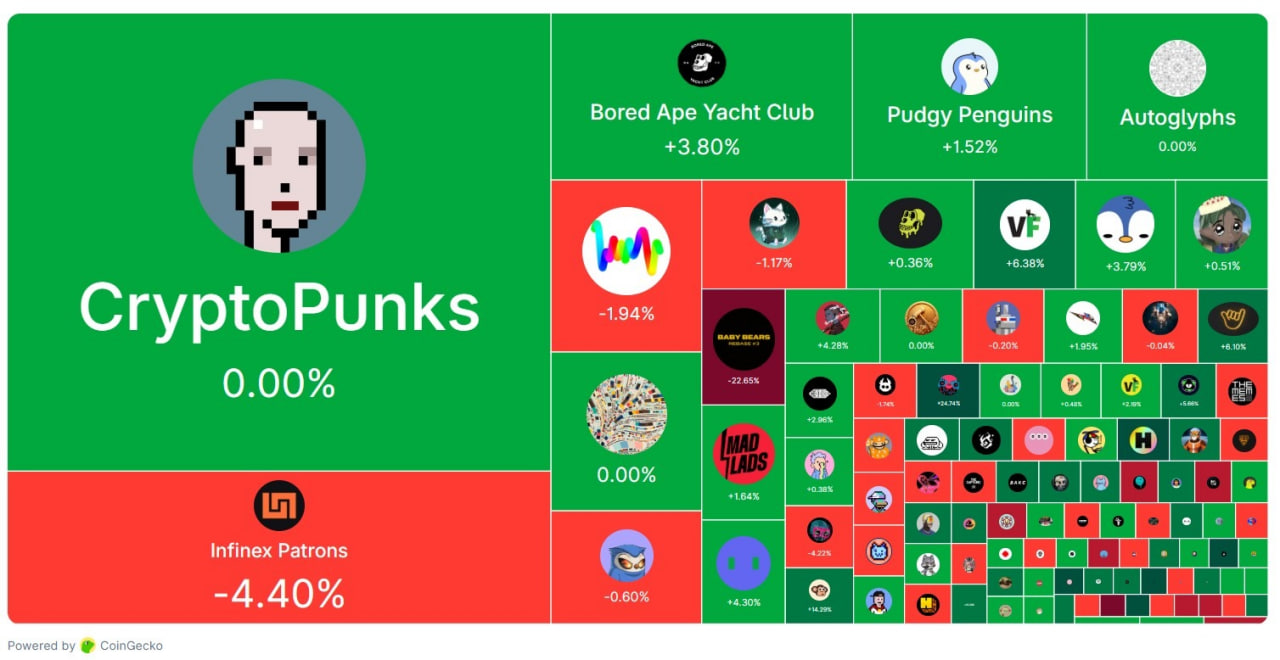Thị trường NFT ghi nhận nhịp hồi ngắn hạn đầu năm 2026