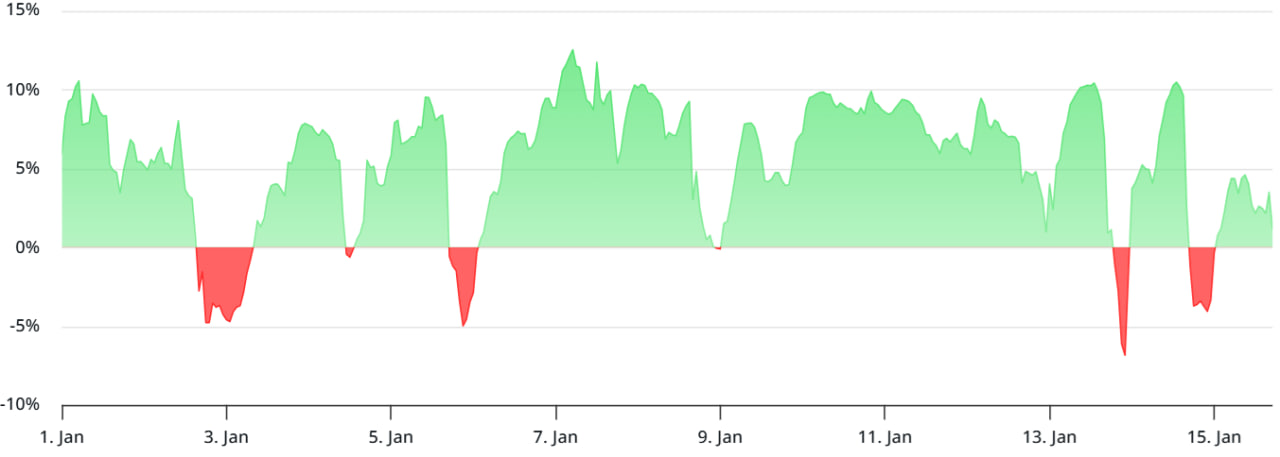 L&atilde;i suất ph&iacute; t&agrave;i trợ h&agrave;ng năm của hợp đồng tương lai Bitcoin
