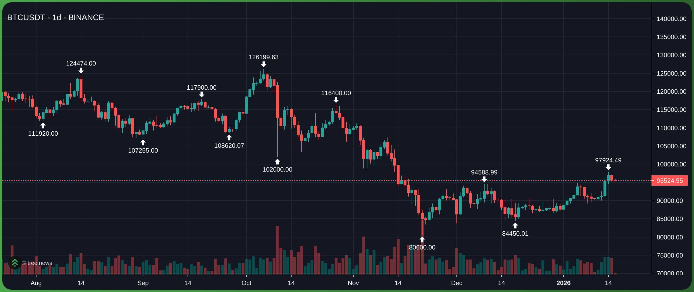 BTC nhanh ch&oacute;ng điều chỉnh quanh mốc 95.500 USD