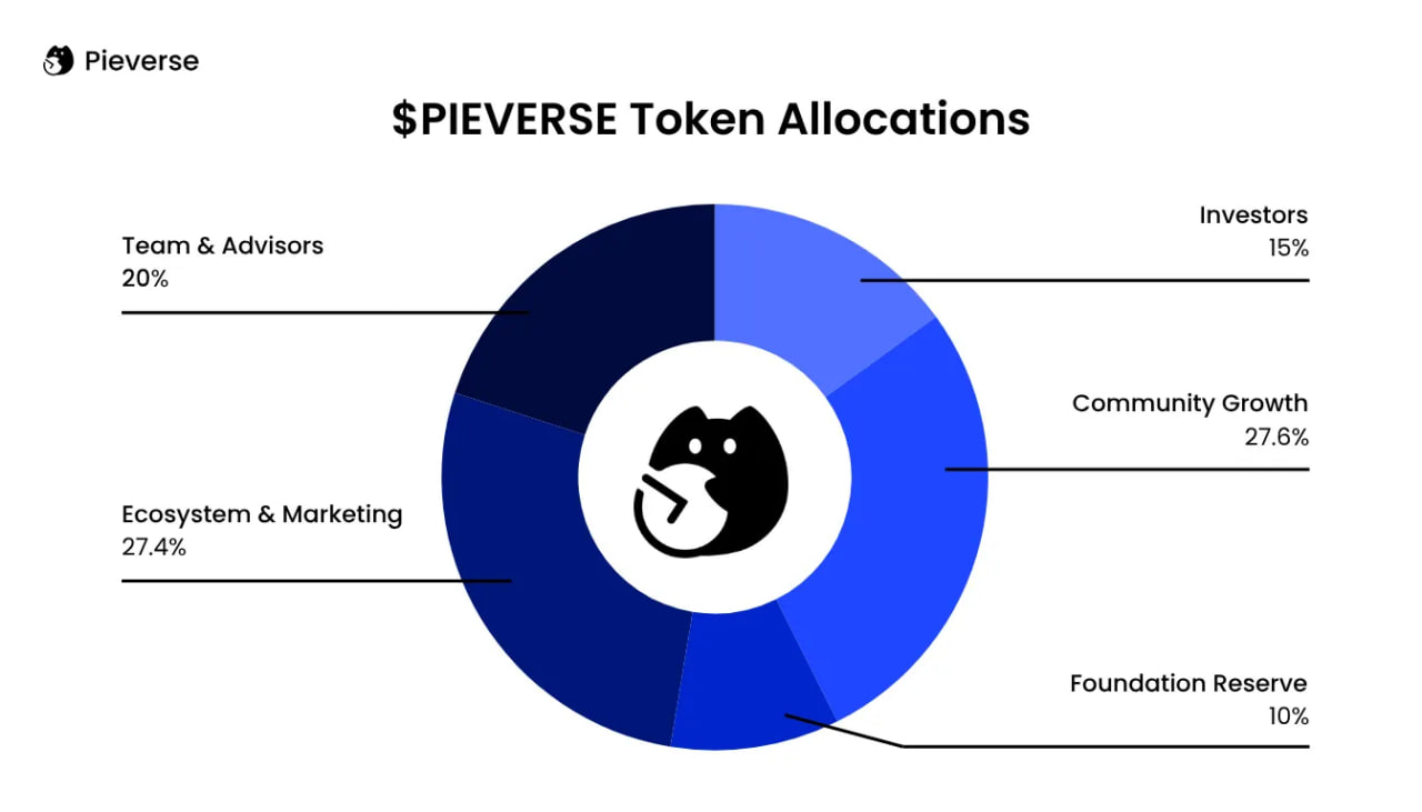 Ph&acirc;n bổ token Pieverse