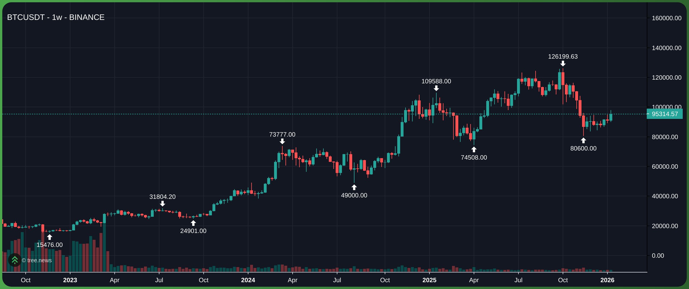 Gi&aacute; Bitcoin tr&ecirc;n khung tuần