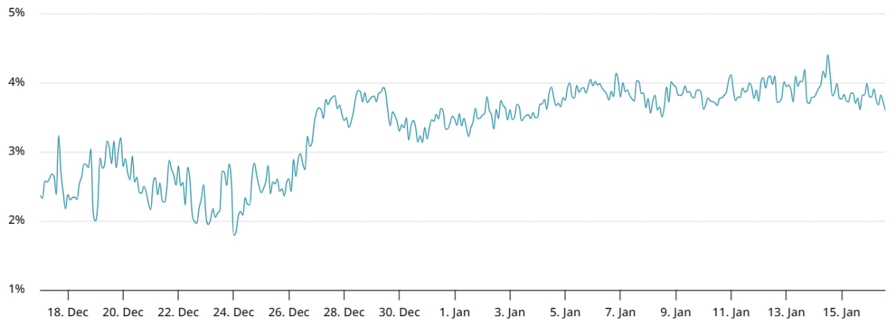Tỷ gi&aacute; ch&ecirc;nh lệch kỳ hạn 2 th&aacute;ng của ETH