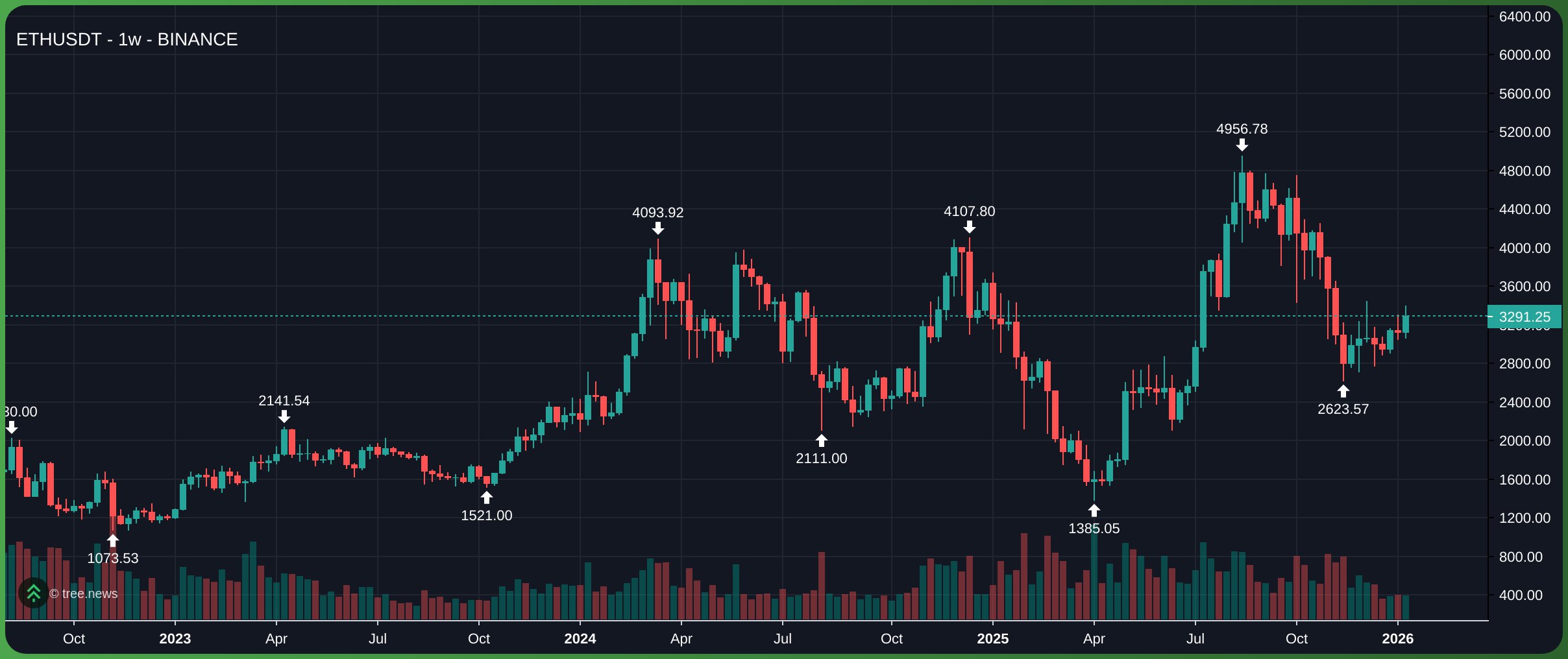 Gi&aacute; ETH tr&ecirc;n khung tuần