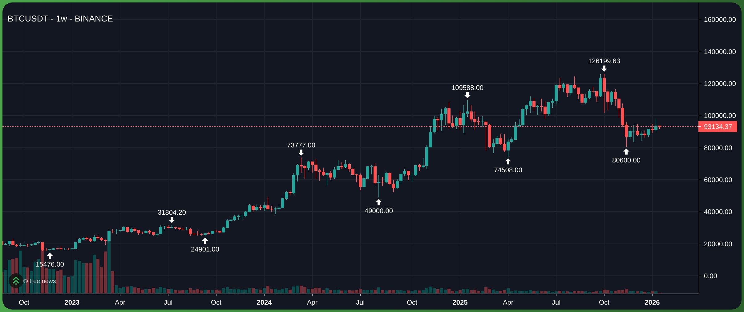Gi&aacute; BTC tr&ecirc;n khung tuần