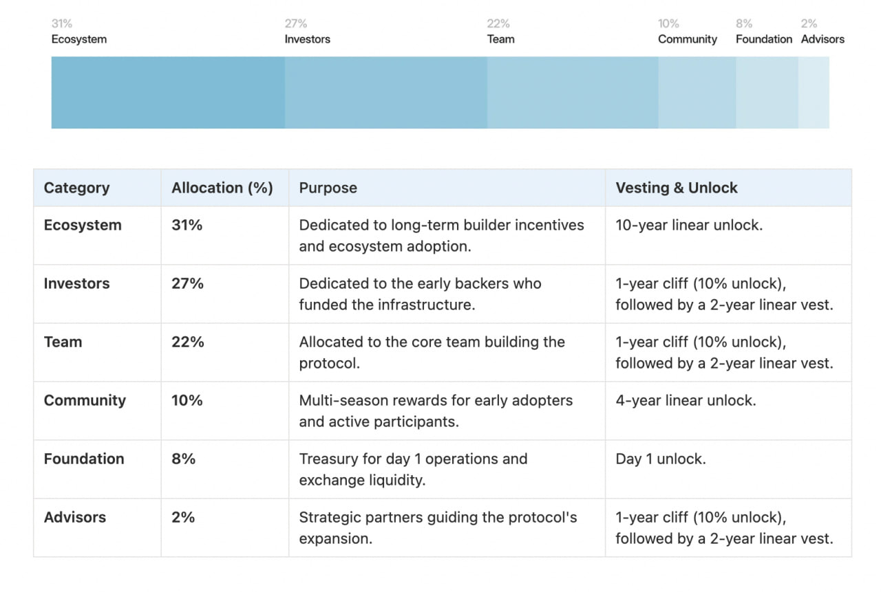Lịch Mở Kh&oacute;a (Vesting)