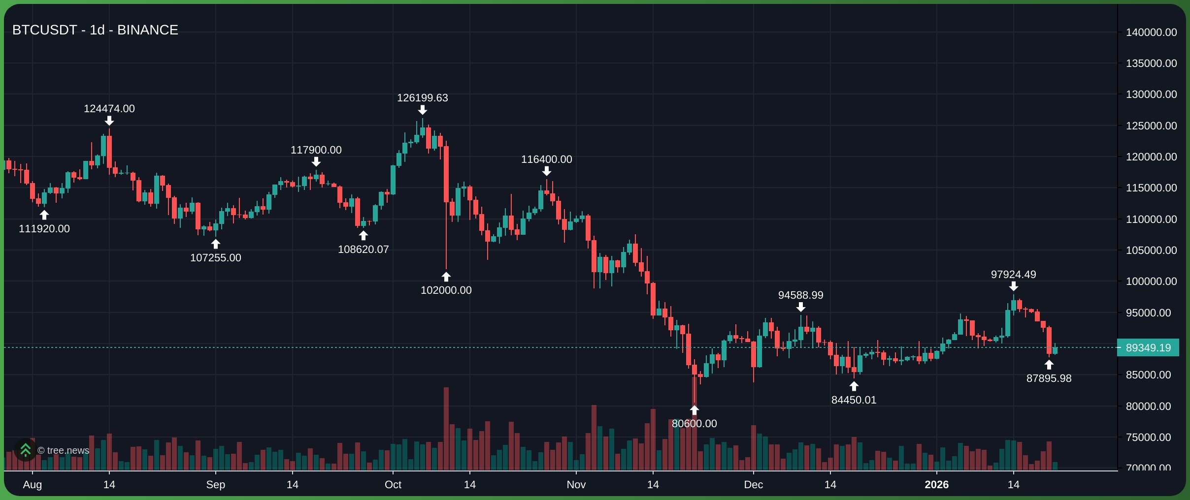 Gi&aacute; Bitcoin tr&ecirc;n khung 1 ng&agrave;y