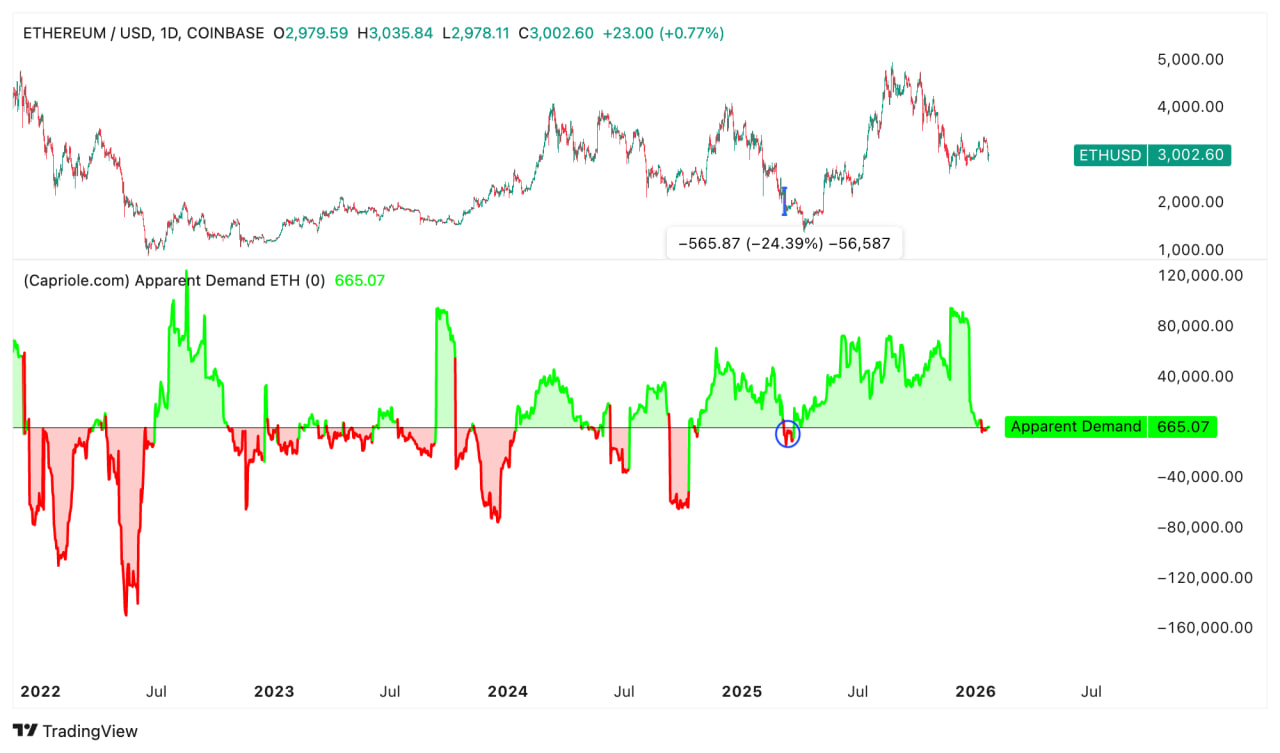 Nhu cầu Ethereum giảm xuống mức thấp nhất 10 th&aacute;ng