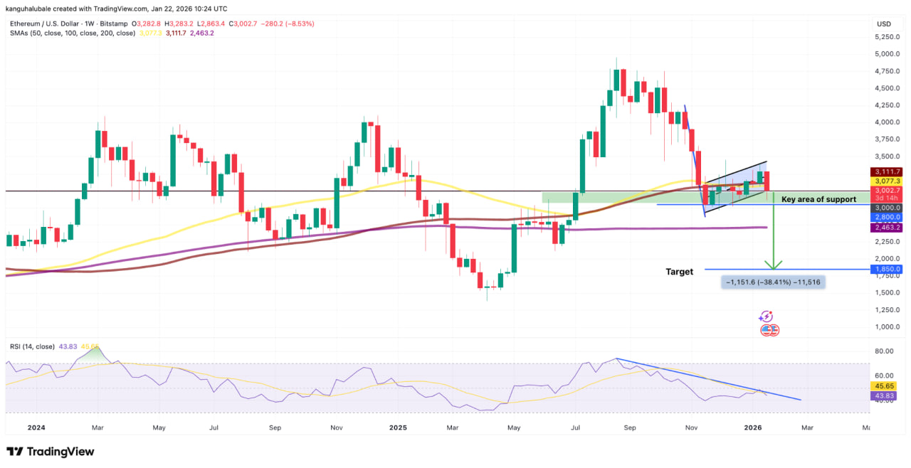 Biểu đồ ETH/USD h&agrave;ng tuần.