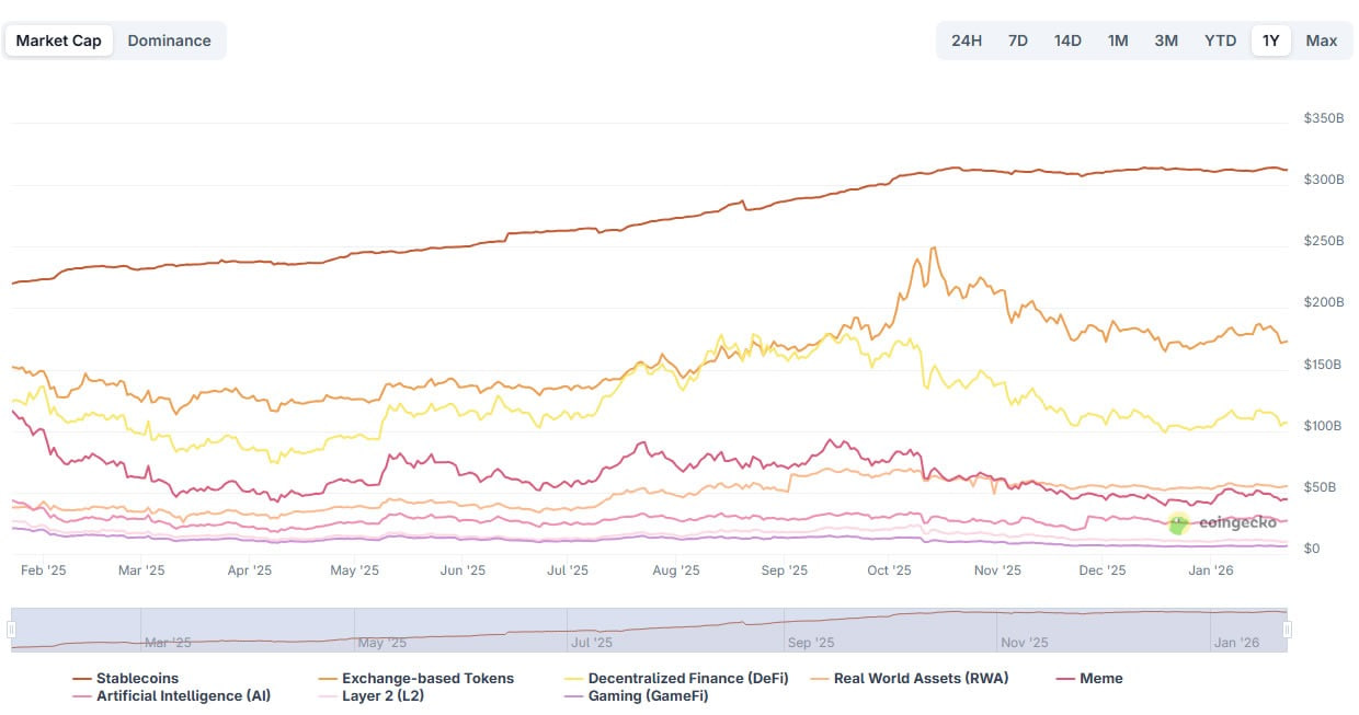 Vốn h&oacute;a thị trường stablecoin đ&atilde; tăng khoảng 18,6%