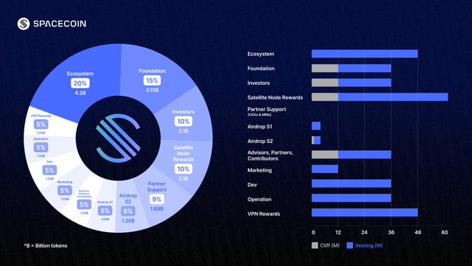 Ph&acirc;n bổ token