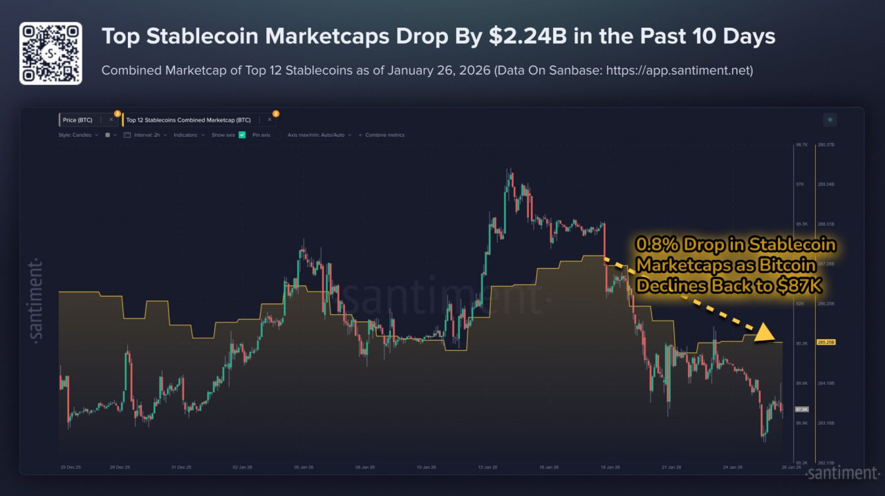 Tổng gi&aacute; trị vốn h&oacute;a thị trường của 12 stablecoin h&agrave;ng đầu đ&atilde; giảm 2,24 tỷ USD trong 10 ng&agrave;y qua