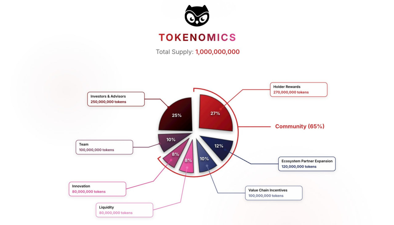 Ph&acirc;n Bổ Token
