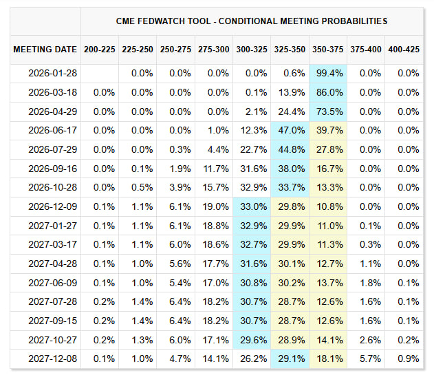 X&aacute;c suất cắt giảm l&atilde;i suất của Fed.