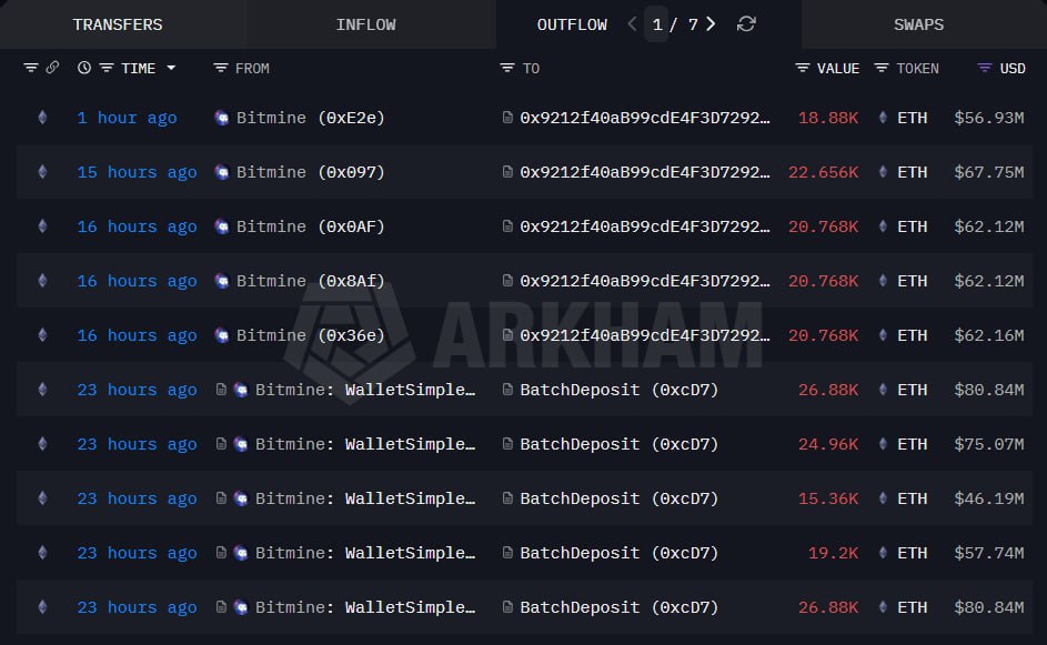 BitMine gần đ&acirc;y tiếp tục stake th&ecirc;m h&agrave;ng trăm ngh&igrave;n ETH