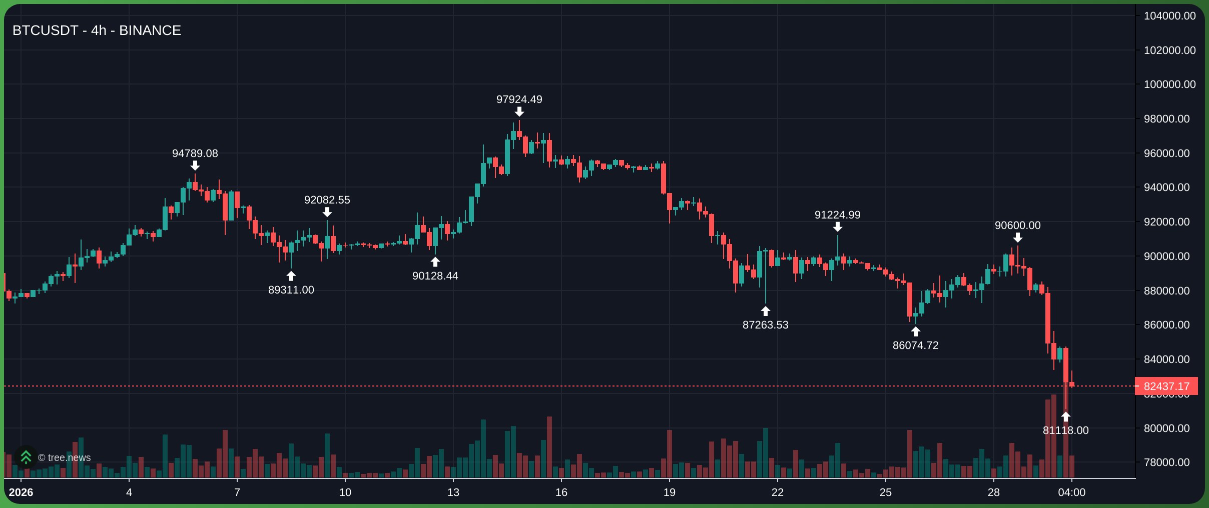 Bitcoin rơi về v&ugrave;ng gi&aacute; thấp nhất trong 9 th&aacute;ng