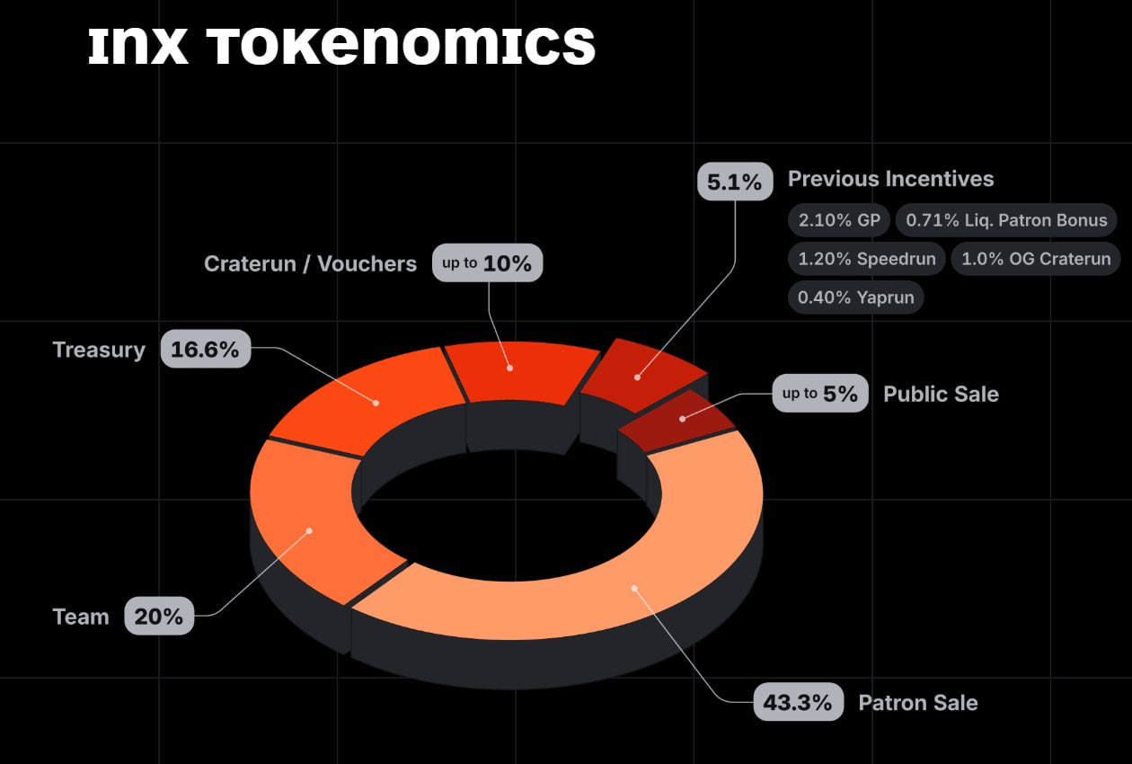 Ph&acirc;n bổ token