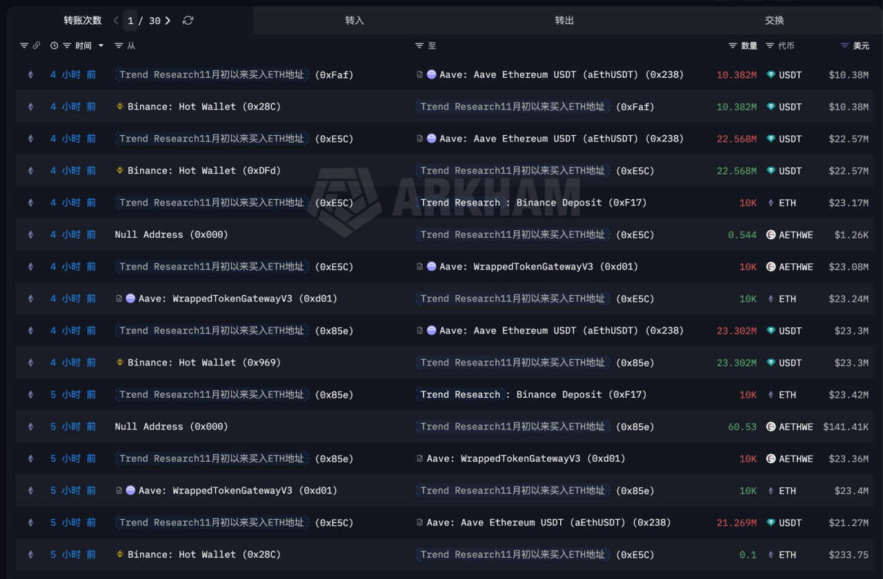 Dữ liệu cho thấy Trend Research đang vay Tether từ Binance.