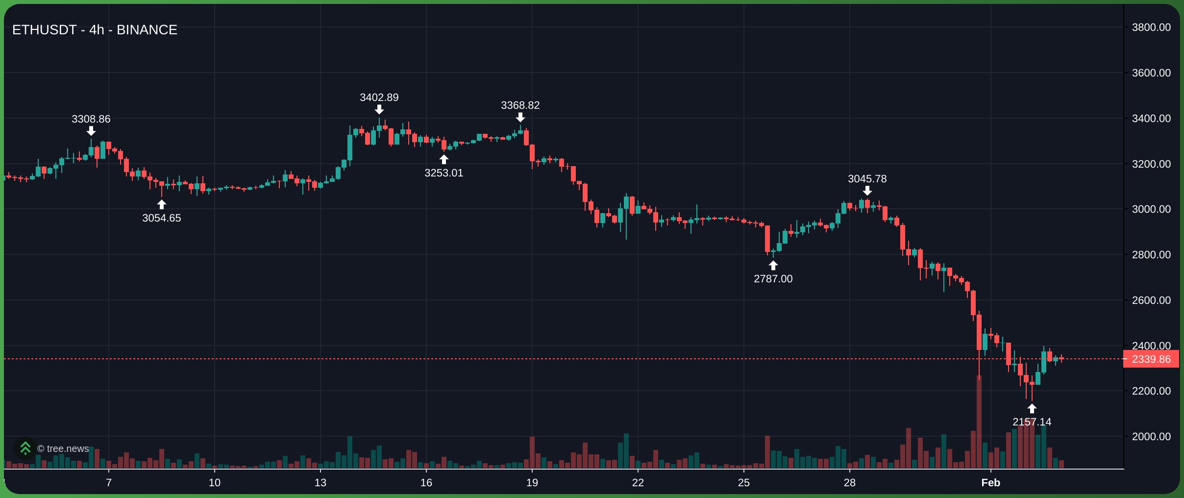 Gi&aacute; ETH tr&ecirc;n khung 4H