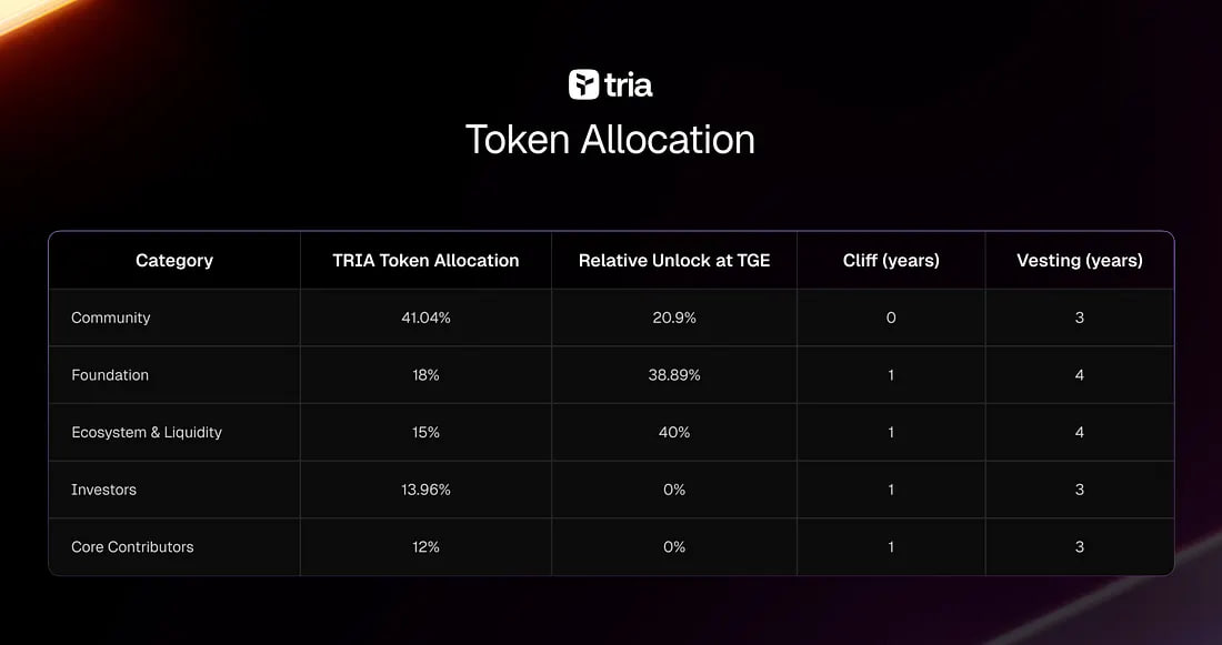 Ph&acirc;n Bổ Token