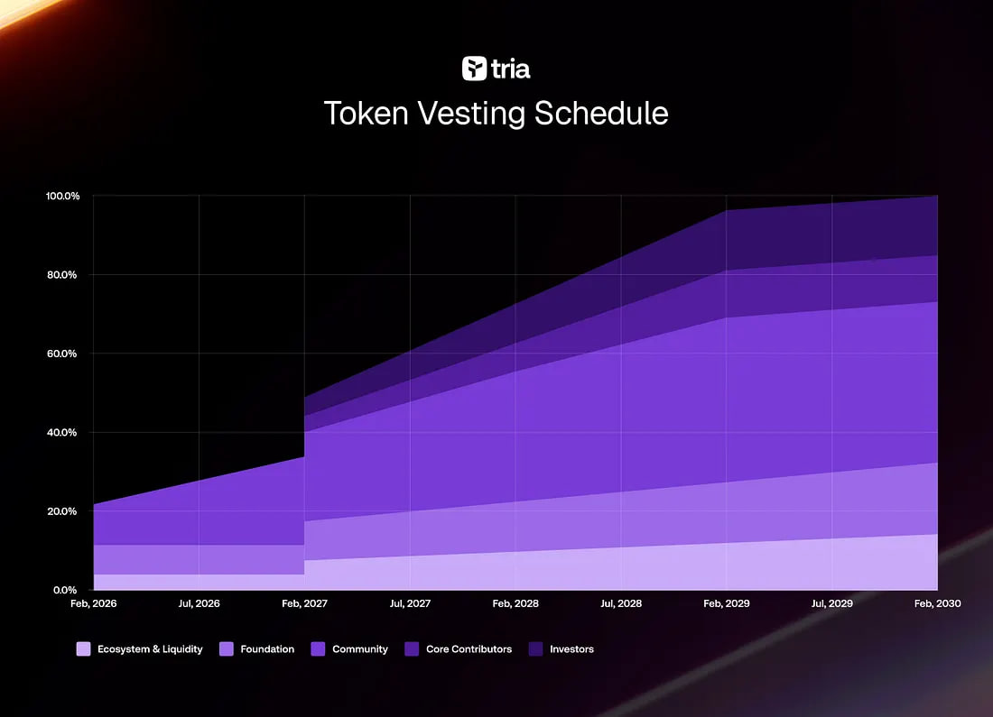 Lịch Mở Kh&oacute;a (Vesting)