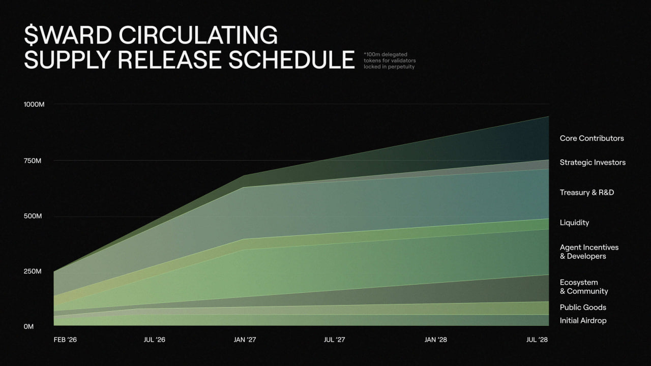 Lịch Mở Kh&oacute;a (Vesting)