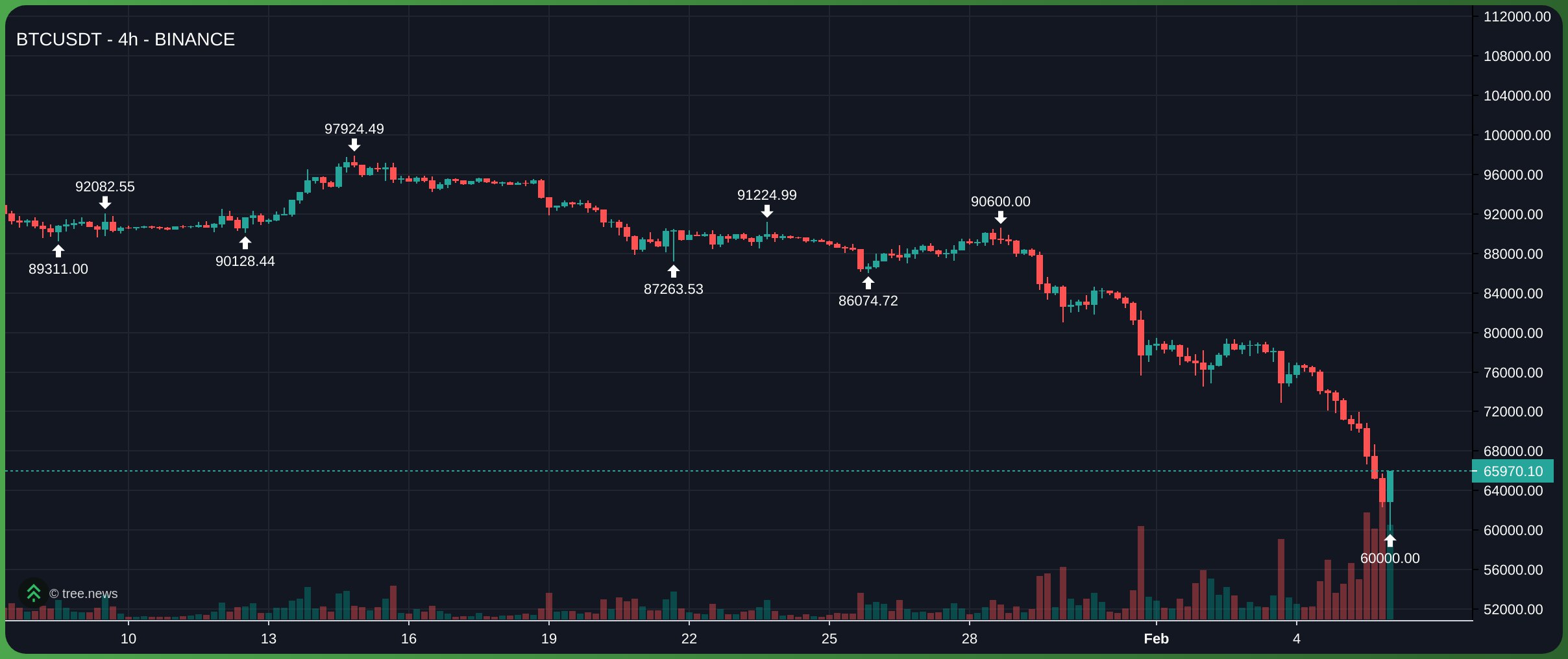 gi&aacute; Bitcoin giảm khoảng 22%
