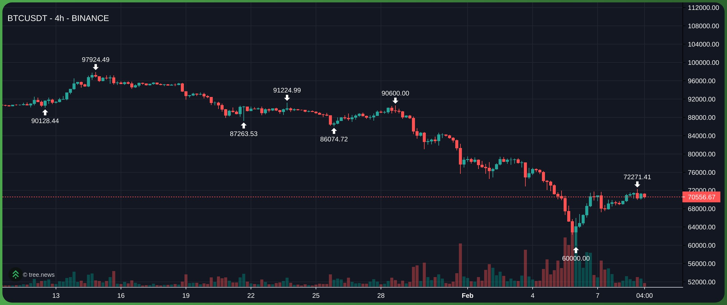 Gi&aacute; Bitcoin tr&ecirc;n khung 4H