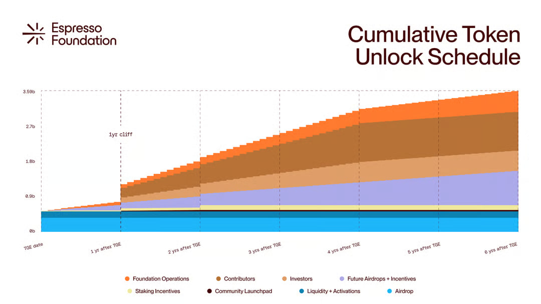 Lịch Mở Kh&oacute;a (Vesting)