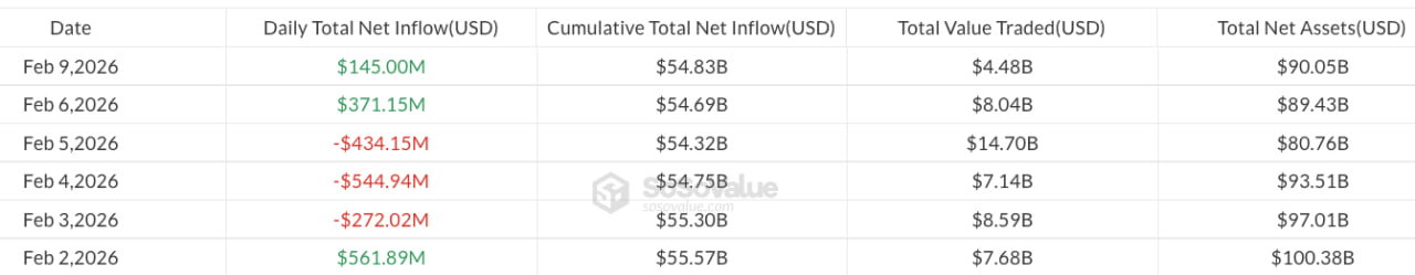 D&ograve;ng tiền từ Spot Bitcoin ETF kể từ ng&agrave;y 2 th&aacute;ng 2 năm 2026