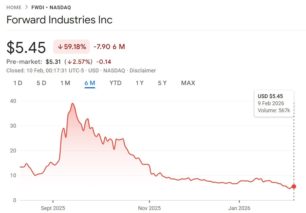 Biểu đồ gi&aacute; 6 th&aacute;ng của Forward Industries.
