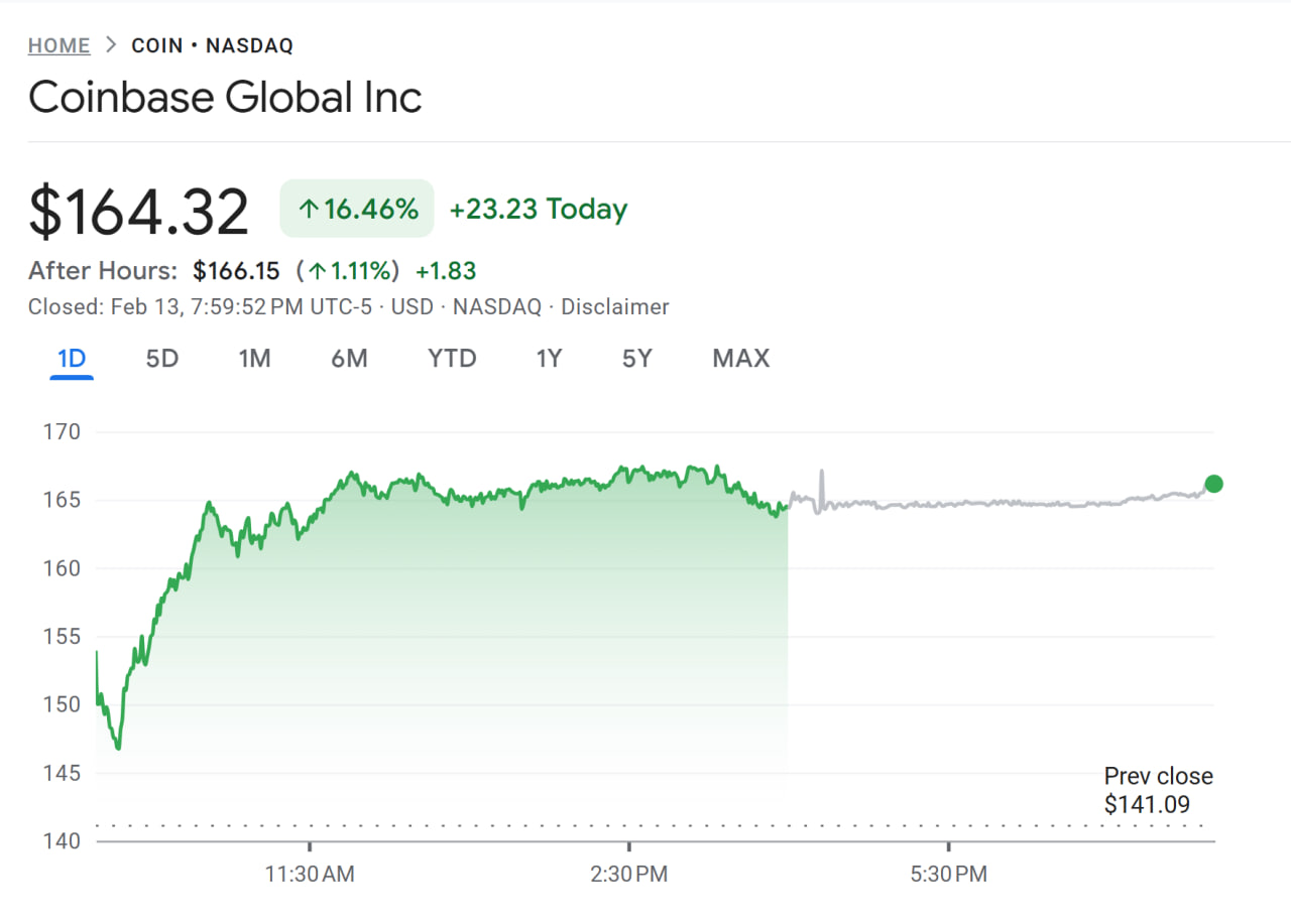 Cổ phiếu Coinbase tăng vọt 16% v&agrave;o thứ S&aacute;u.