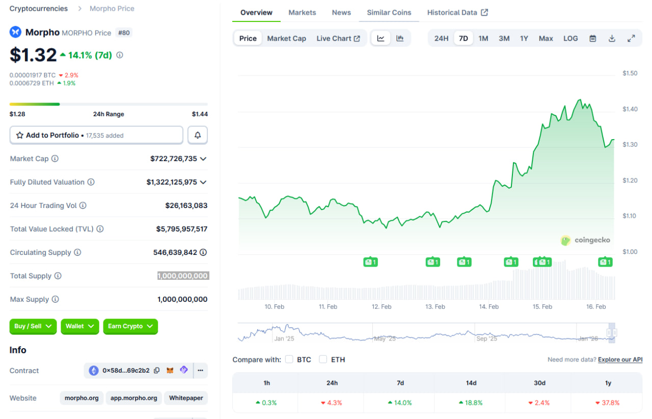 Gi&aacute; MORPHO đ&atilde; tăng v&agrave;o cuối tuần