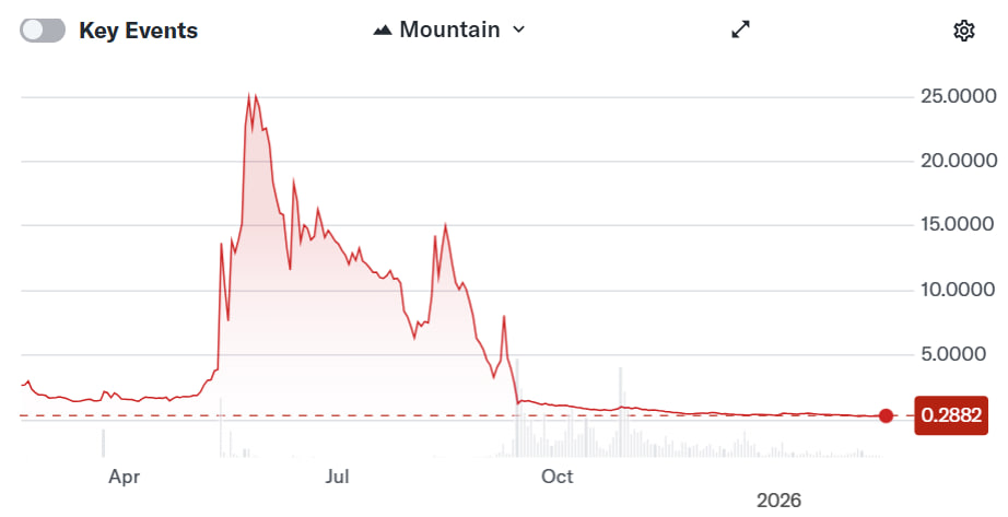 Nakamoto được ni&ecirc;m yết tr&ecirc;n s&agrave;n Nasdaq với m&atilde; chứng kho&aacute;n NAKA