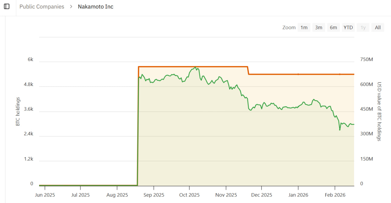 Nakamoto đ&atilde; bắt đầu chiến lược mua Bitcoin của m&igrave;nh v&agrave;o h&egrave; năm ngo&aacute;i