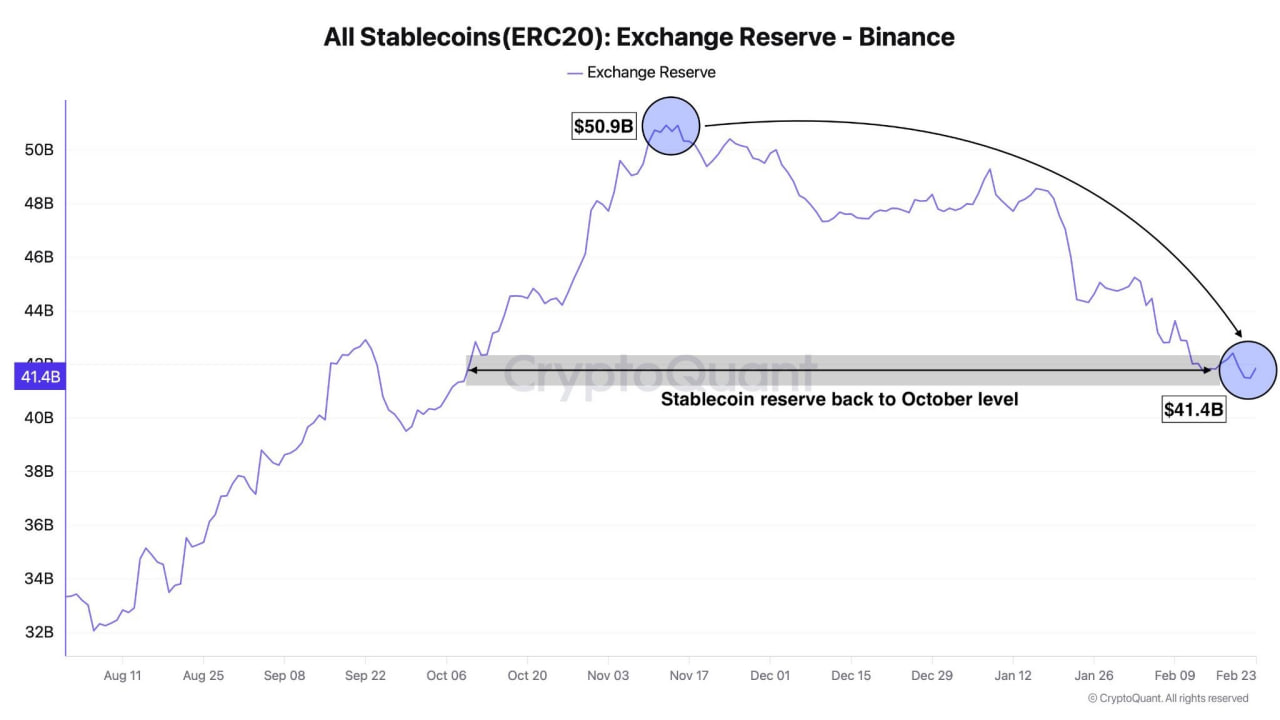 Lượng dự trữ stablecoin tr&ecirc;n Binance đ&atilde; giảm 18,6% trong ba th&aacute;ng