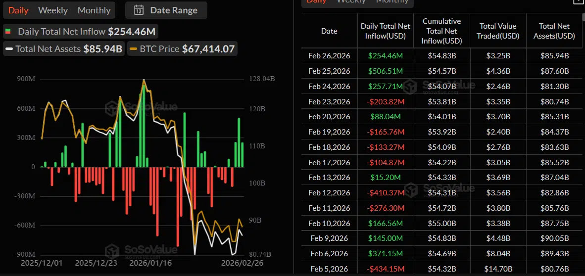 Quỹ Bitcoin ETF tại Mỹ ghi nhận tổng d&ograve;ng tiền r&ograve;ng khoảng 1,02 tỷ USD
