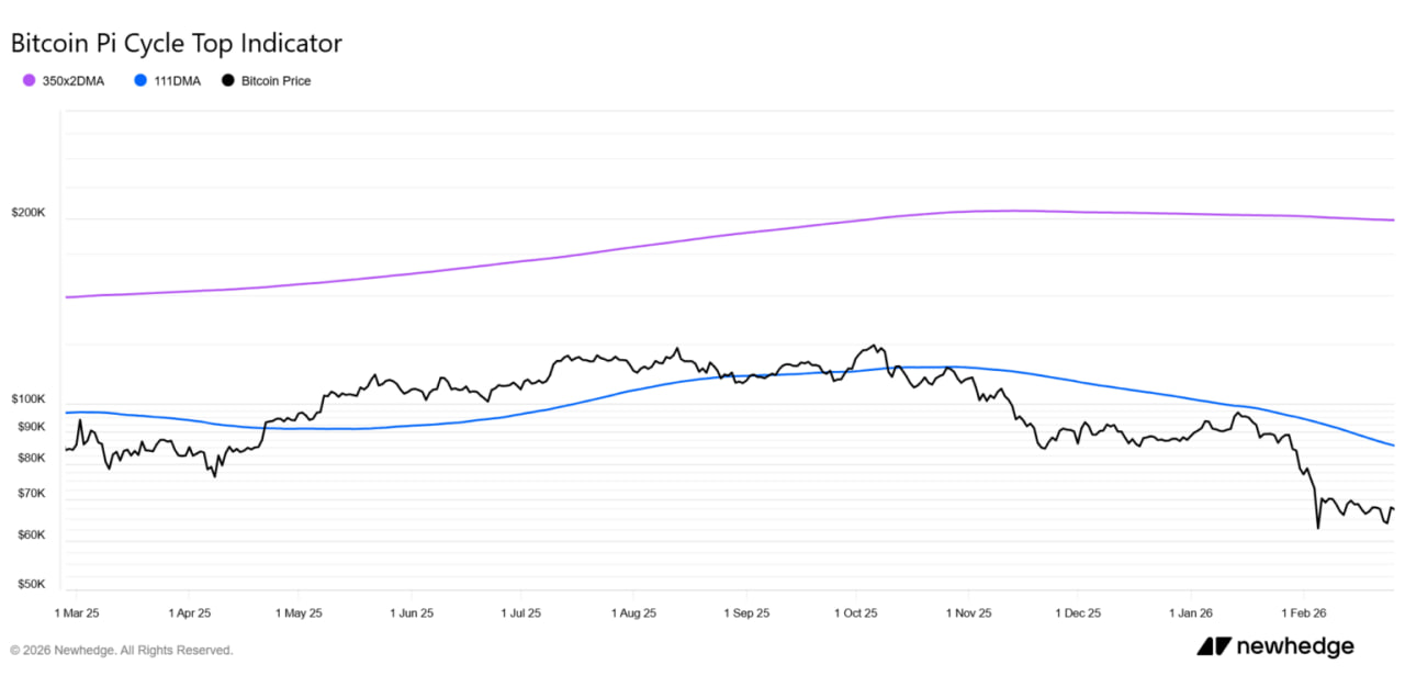 Chỉ b&aacute;o Pi Cycle Top