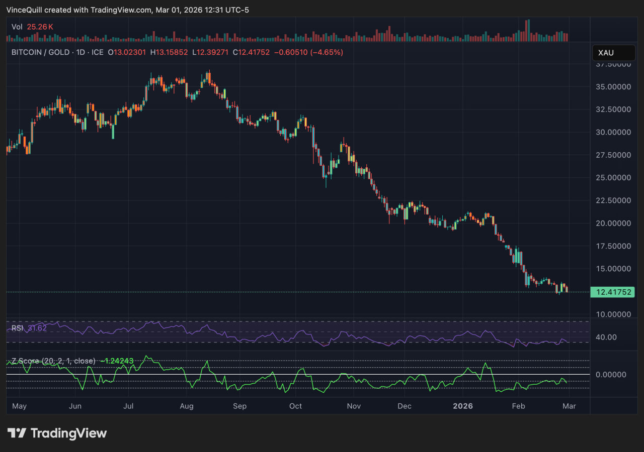 Z-score của tỷ lệ Bitcoin so với v&agrave;ng.
