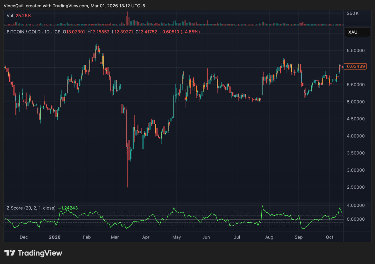 Khi Z-score của tỷ lệ BTC/v&agrave;ng giảm xuống dưới -2, thị trường từng chứng kiến c&aacute;c đợt tăng gi&aacute; mạnh sau đ&oacute;