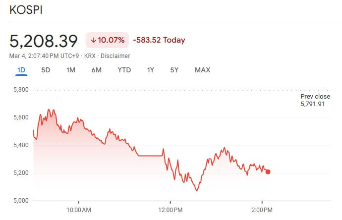 Chỉ số Kospi của H&agrave;n Quốc giảm hơn 10%.