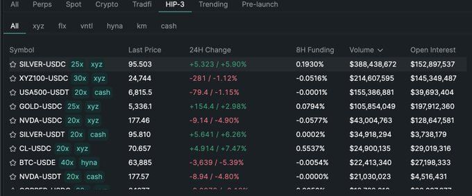 Tổng khối lượng giao dịch tr&ecirc;n Hyperliquid đ&atilde; vượt 11,5 tỷ USD