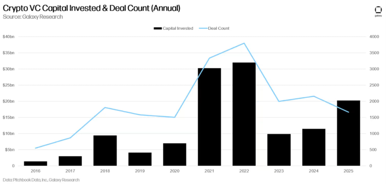 Vốn đầu tư mạo hiểm năm 2025.