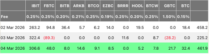 D&ograve;ng tiền h&agrave;ng ng&agrave;y trong c&aacute;c quỹ Spot Bitcoin ETF tại Mỹ
