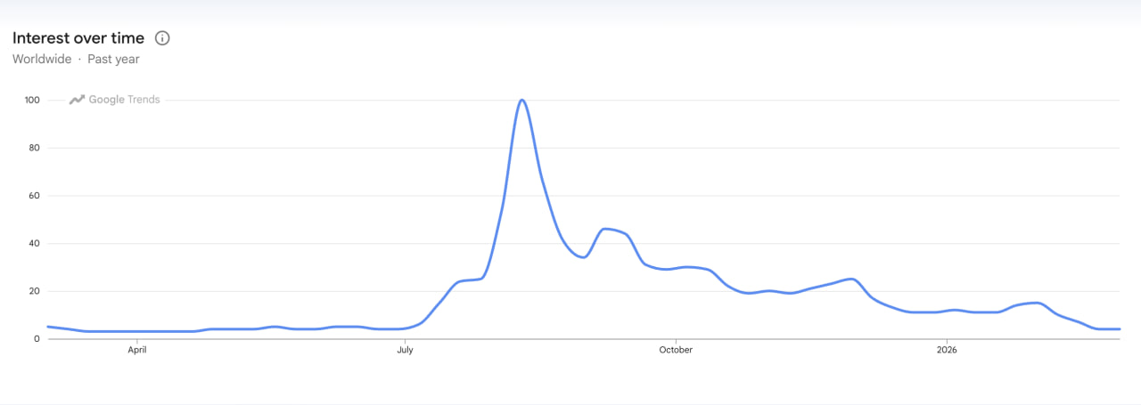 Lượng t&igrave;m kiếm to&agrave;n cầu tr&ecirc;n Google cho cụm từ &ldquo;altcoin&rdquo; đ&atilde; quay trở lại mức thấp nhất trong một năm.