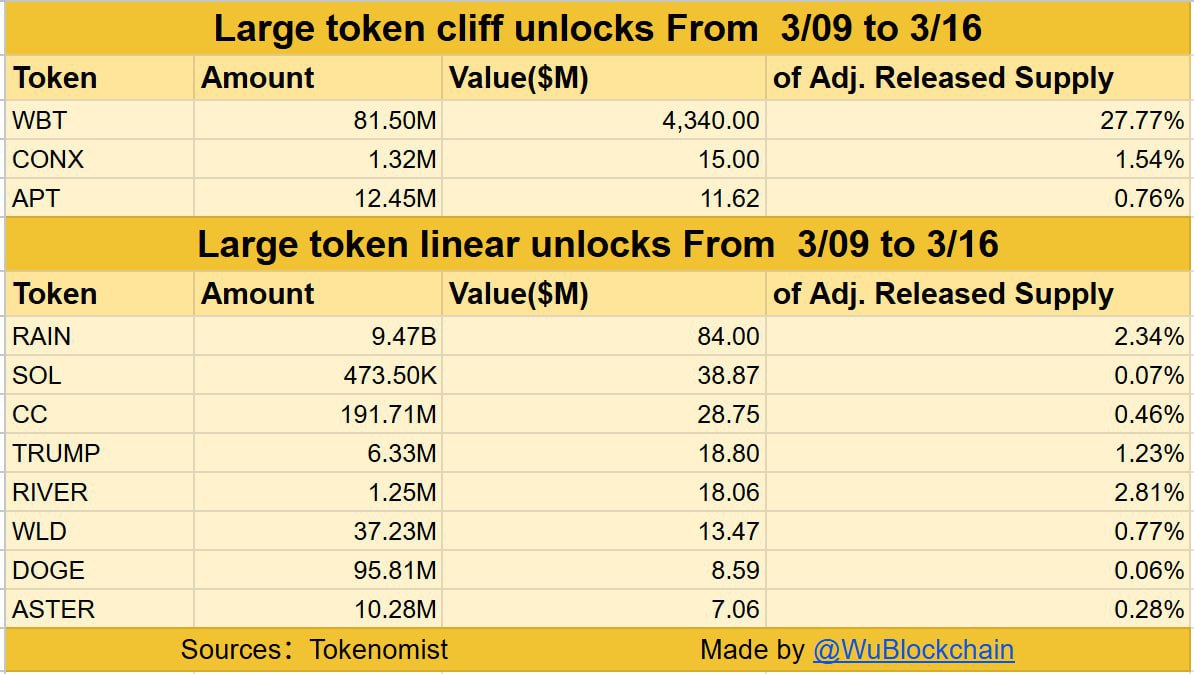 Hơn 4,5 tỷ USD token sắp unlock trong tuần tới