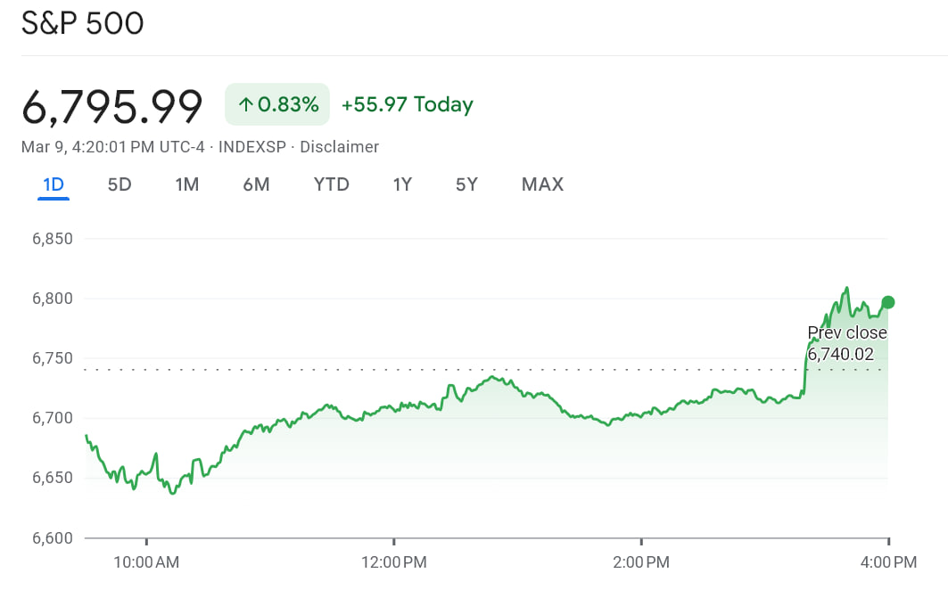 Chỉ số S&P 500 phục hồi sau khi chịu tổn thất nặng nề kể từ khi chiến tranh Iran bắt đầu.