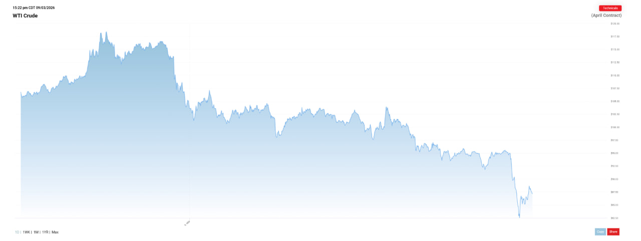Gi&aacute; dầu th&ocirc; giảm sau khi vượt mốc 110 USD